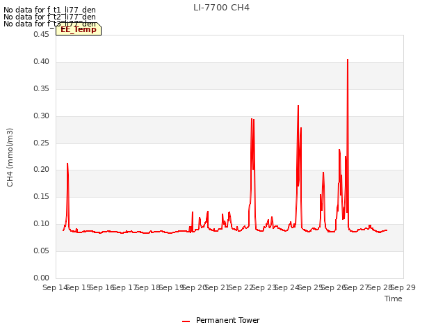 plot of LI-7700 CH4