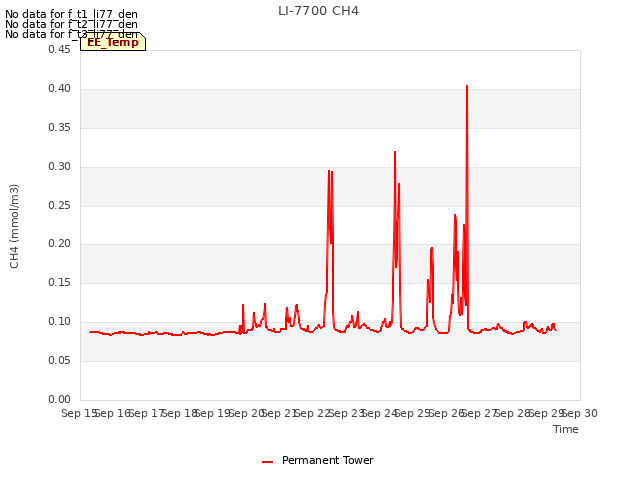 plot of LI-7700 CH4