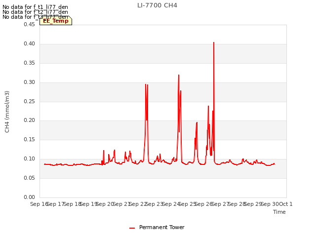 plot of LI-7700 CH4