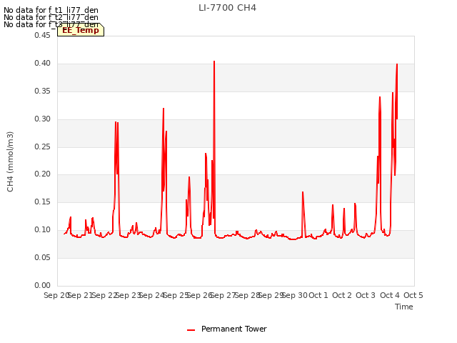 plot of LI-7700 CH4