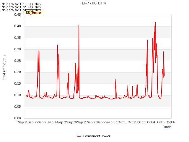 plot of LI-7700 CH4