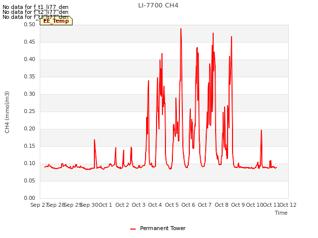 plot of LI-7700 CH4