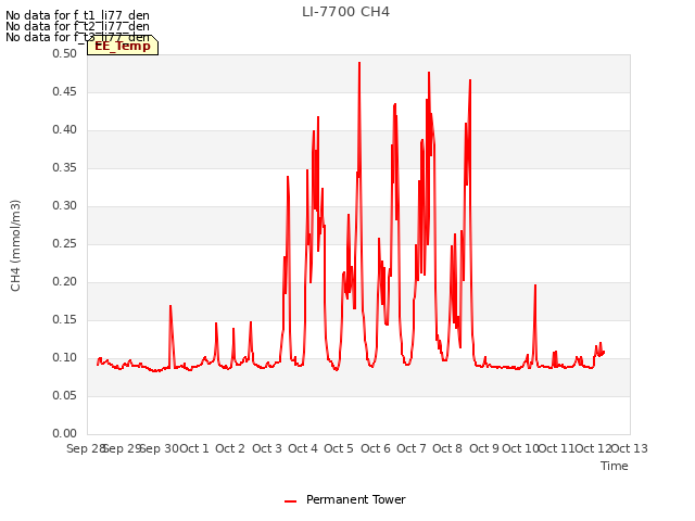 plot of LI-7700 CH4