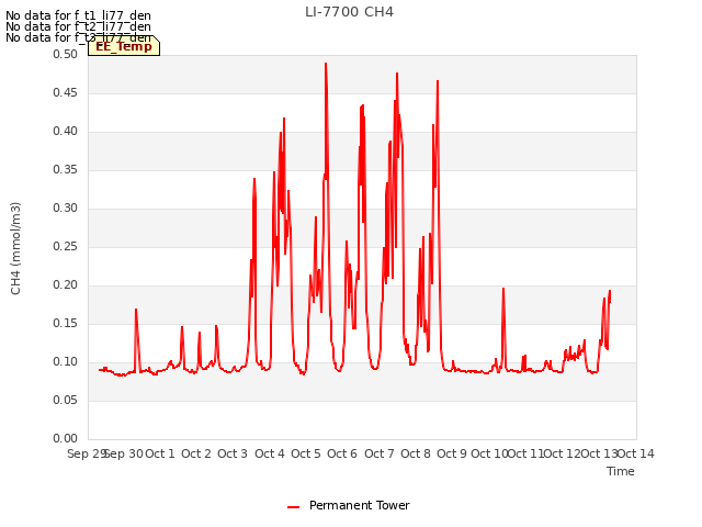 plot of LI-7700 CH4