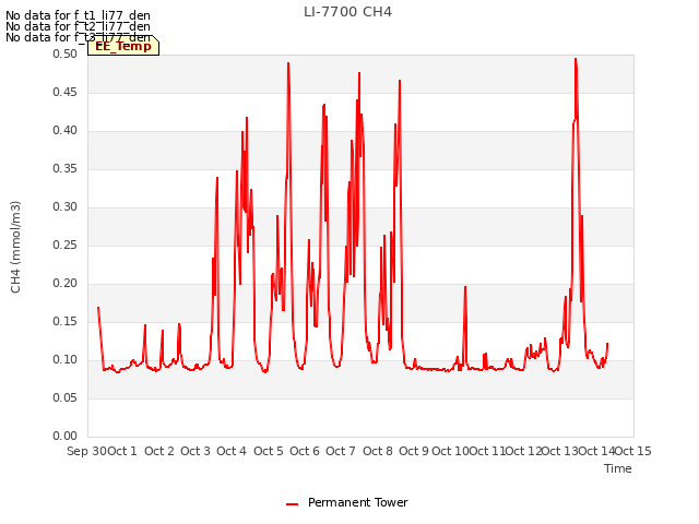 plot of LI-7700 CH4