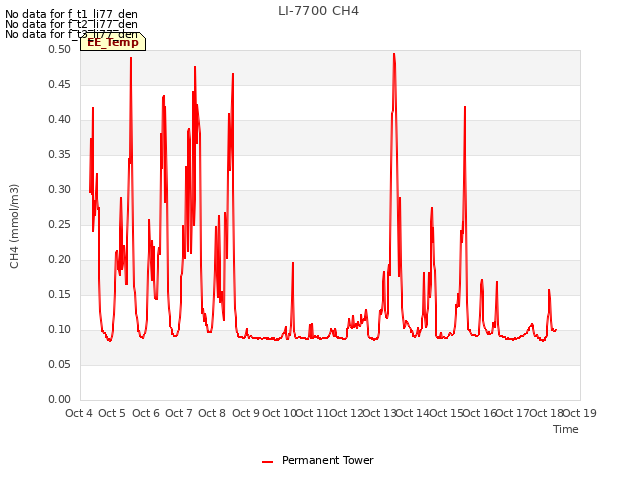 plot of LI-7700 CH4