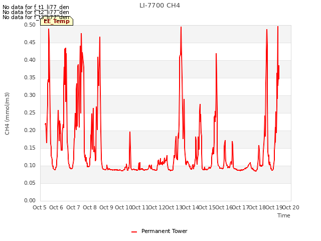 plot of LI-7700 CH4