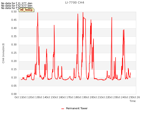 plot of LI-7700 CH4