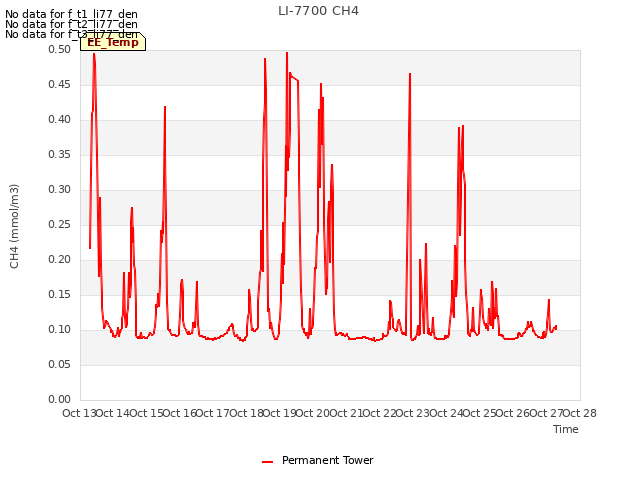 plot of LI-7700 CH4