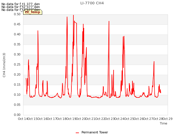 plot of LI-7700 CH4