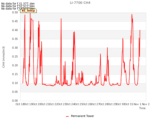 plot of LI-7700 CH4