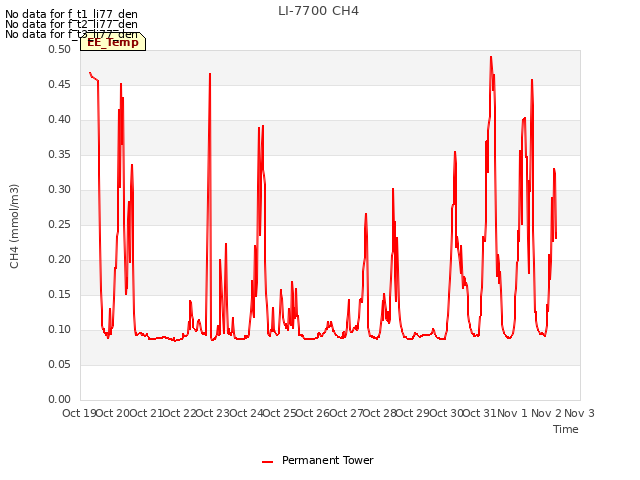 plot of LI-7700 CH4