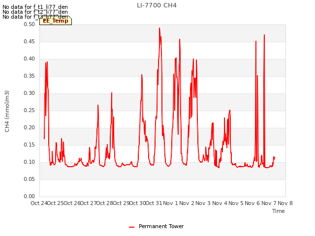 plot of LI-7700 CH4