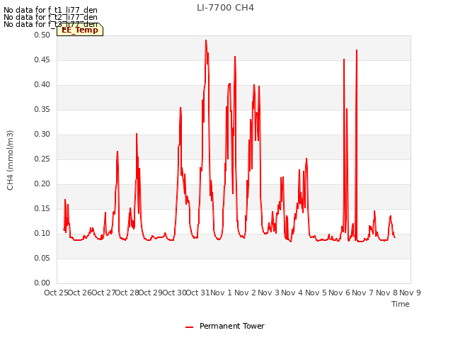 plot of LI-7700 CH4