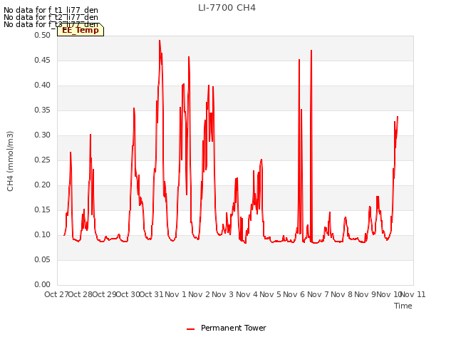 plot of LI-7700 CH4