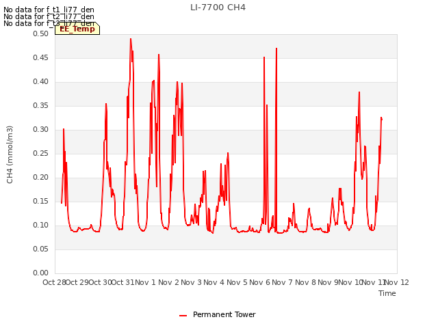 plot of LI-7700 CH4