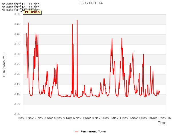 plot of LI-7700 CH4