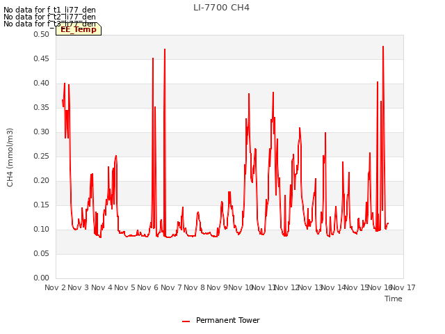 plot of LI-7700 CH4