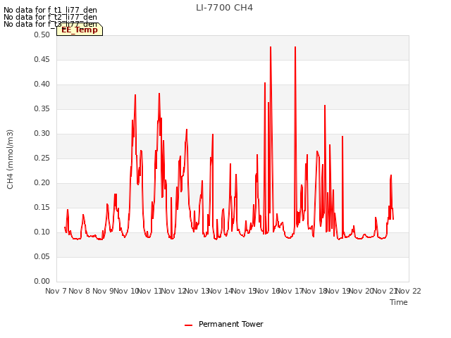 plot of LI-7700 CH4