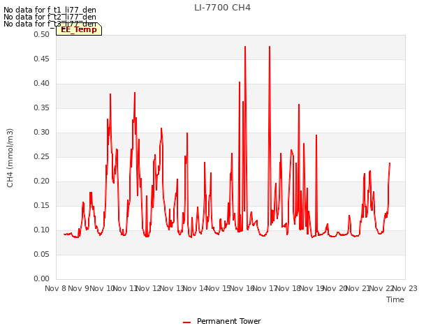 plot of LI-7700 CH4