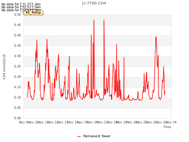 plot of LI-7700 CH4