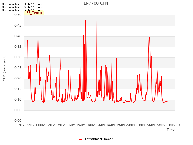 plot of LI-7700 CH4