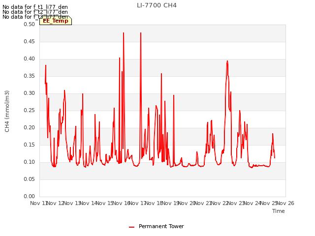 plot of LI-7700 CH4