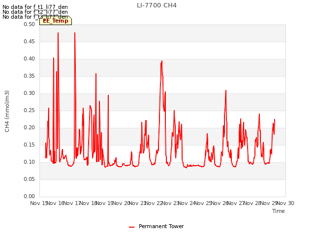 plot of LI-7700 CH4