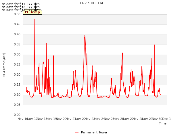 plot of LI-7700 CH4