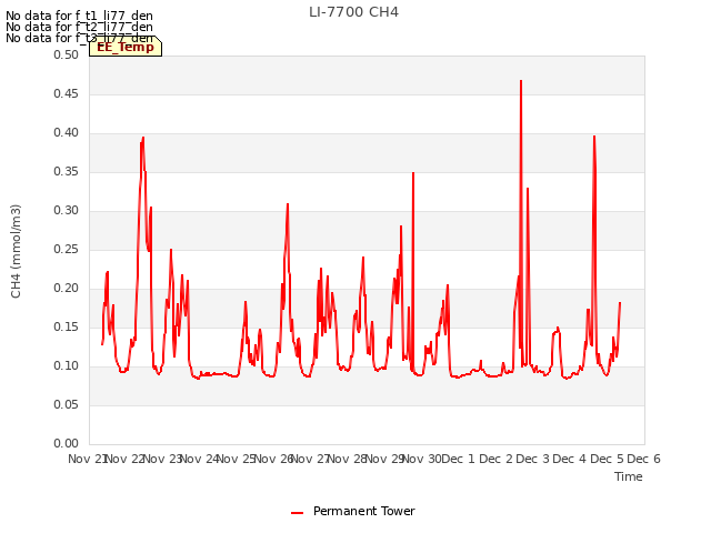 plot of LI-7700 CH4