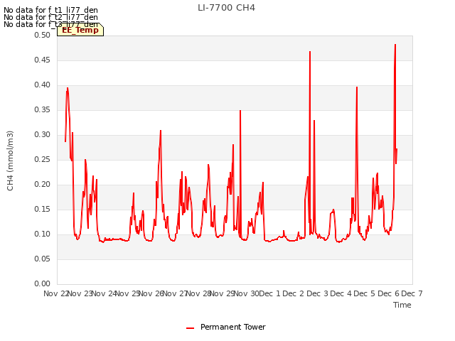 plot of LI-7700 CH4