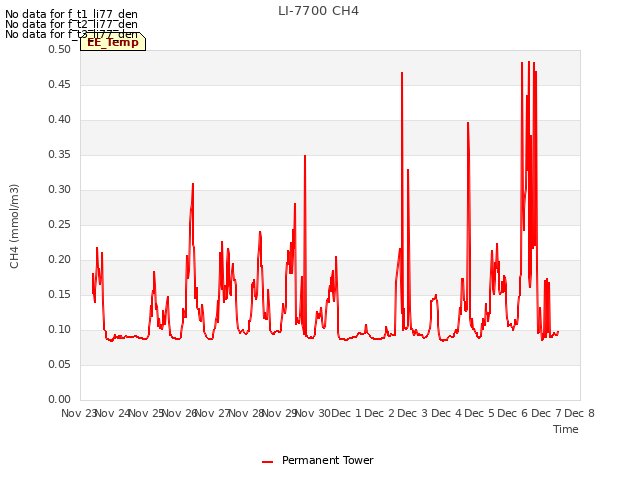 plot of LI-7700 CH4