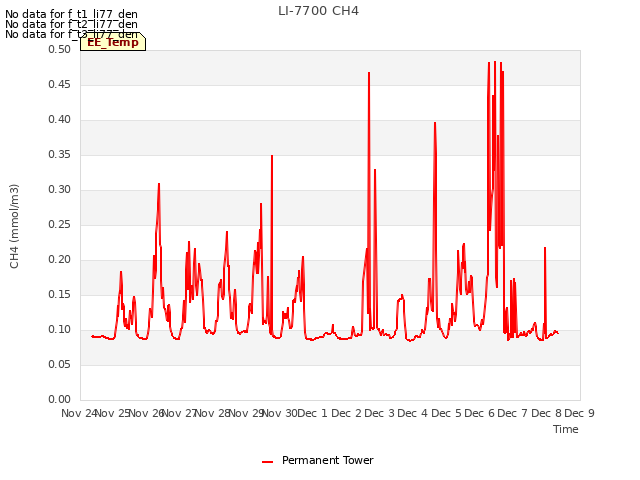 plot of LI-7700 CH4