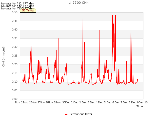 plot of LI-7700 CH4