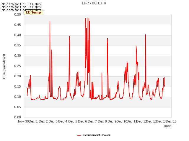 plot of LI-7700 CH4