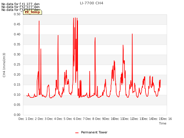 plot of LI-7700 CH4