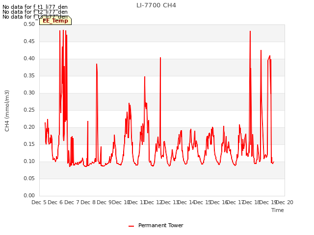 plot of LI-7700 CH4