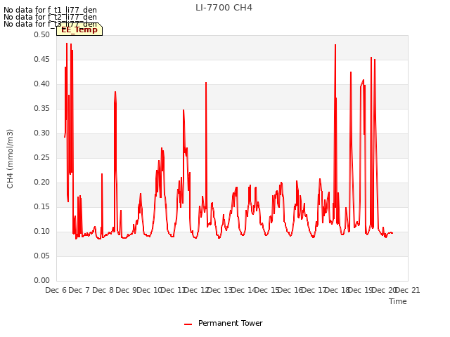 plot of LI-7700 CH4