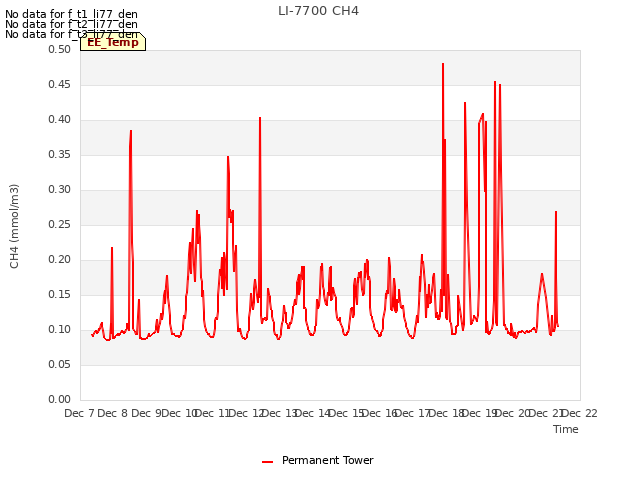 plot of LI-7700 CH4