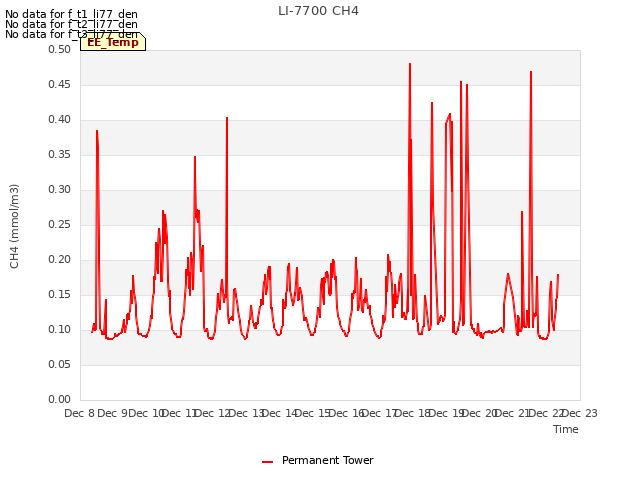 plot of LI-7700 CH4