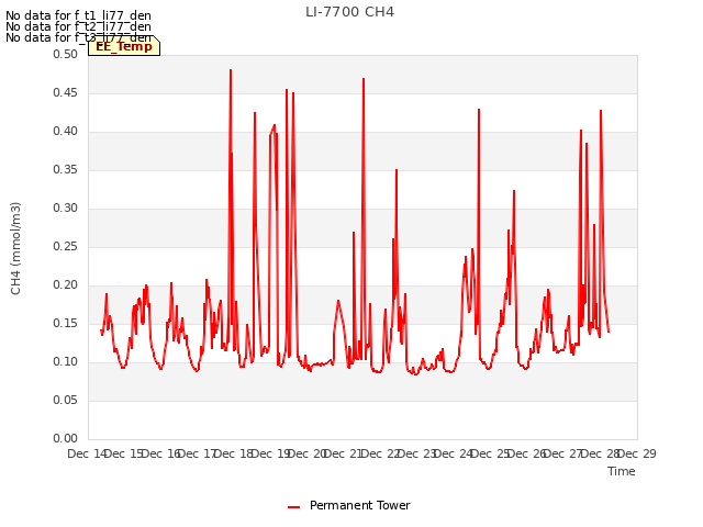 plot of LI-7700 CH4