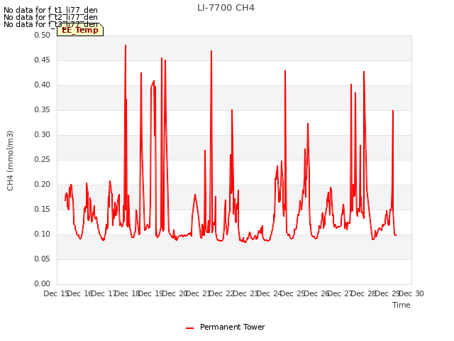 plot of LI-7700 CH4