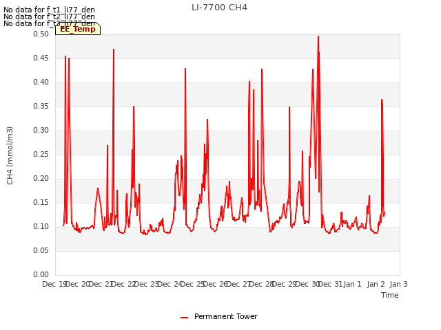 plot of LI-7700 CH4