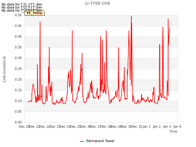 plot of LI-7700 CH4