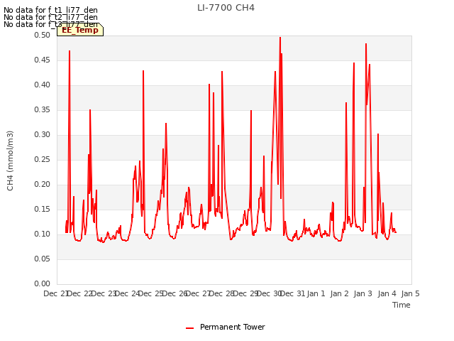 plot of LI-7700 CH4