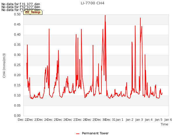 plot of LI-7700 CH4