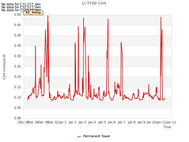 plot of LI-7700 CH4