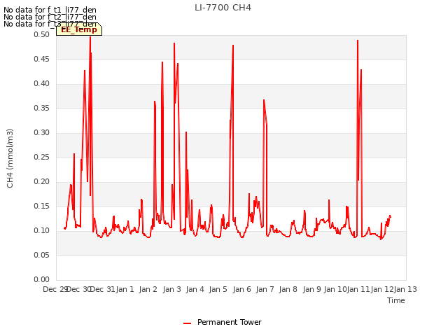 plot of LI-7700 CH4