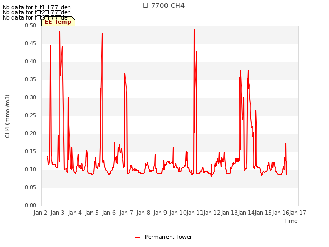 plot of LI-7700 CH4