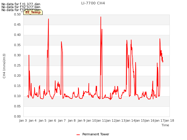 plot of LI-7700 CH4